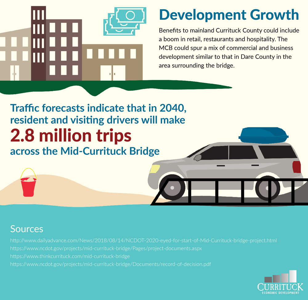 mid-currituck bridge infographic - development