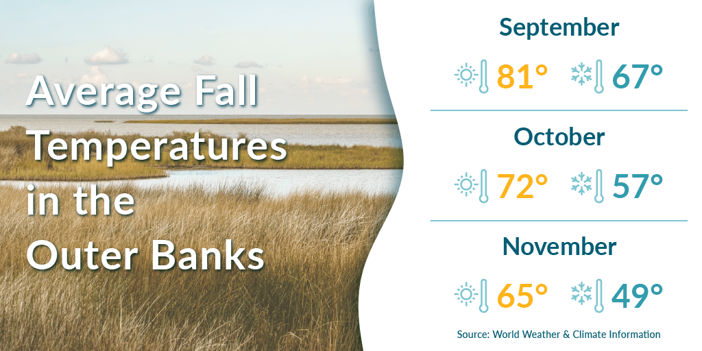 Average fall temperatures in the Outer Banks Average fall temperatures in the Outer Banks